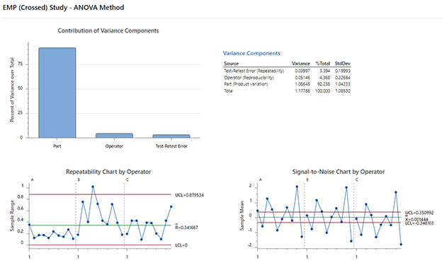 New Statistical Methods: Evaluate Measurement Process (EMP)