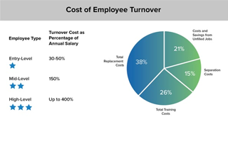 Pie chart with turnover costs as percent of annual salary for entry-level, mid-level, and high-level employees.