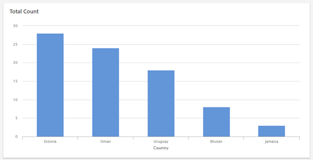 Feature Addition: Sort Tables and Graphs