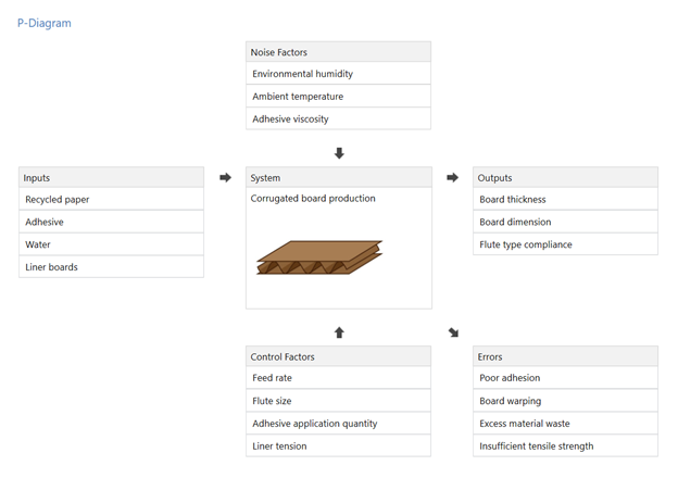 Feature: P-Diagram Template