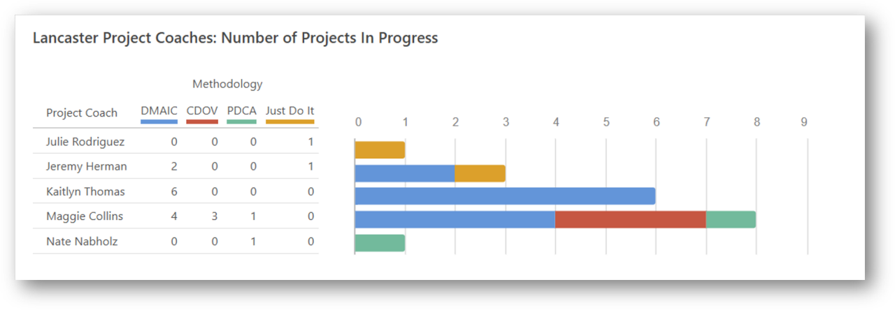Projektcoaches: Anzahl laufender Projekte
