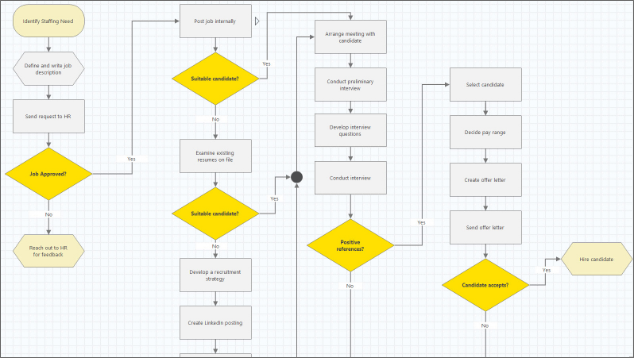 Process Map