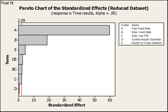 Ein Diagramm mit dem Titel „Pareto-Diagramm der standardisierten Effekte (reduzierter Datensatz) zeigt, dass die Vorschubgeschwindigkeiten sowohl bei hoher als auch bei niedriger Schnittgeschwindigkeit die wichtigsten bestimmenden Faktoren für die Gesamtprozessgeschwindigkeit waren.