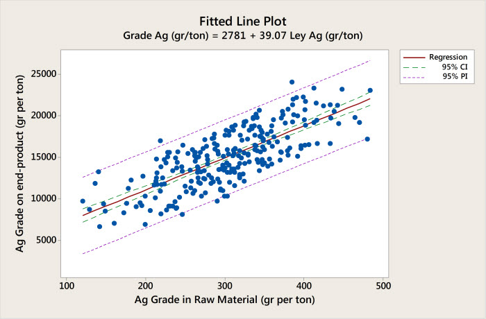 Line Plot graph proving that settings the technicians were selecting at their discretion was contributing to variability in the results.