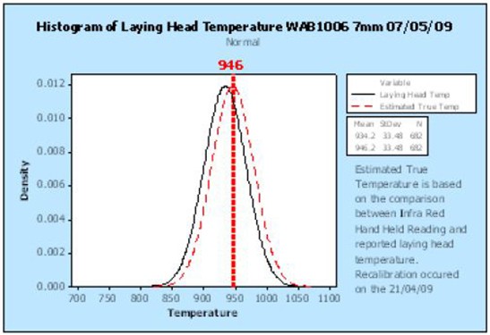 Eine Analyse der Vorher- und Nachher-Daten zeigt die Auswirkungen von Verbesserungen am Kalibrierungsverfahren für den Legekopf im Drahtwalzwerk Laverton. Mit genaueren Schätzungen der „tatsächlichen“ Temperatur konnte das Drahtwalzwerk sicherstellen, dass die Zundermenge auf dem Walzdraht innerhalb akzeptabler Grenzen liegt.