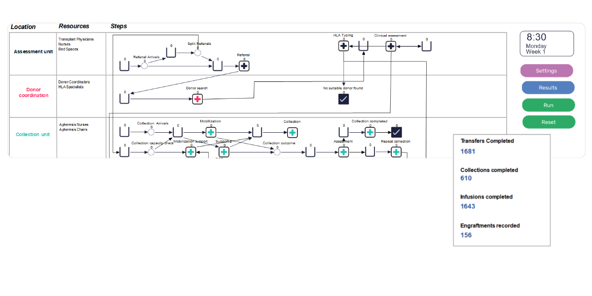 Simul8 Pharmaceutical & medical devices industry simulation