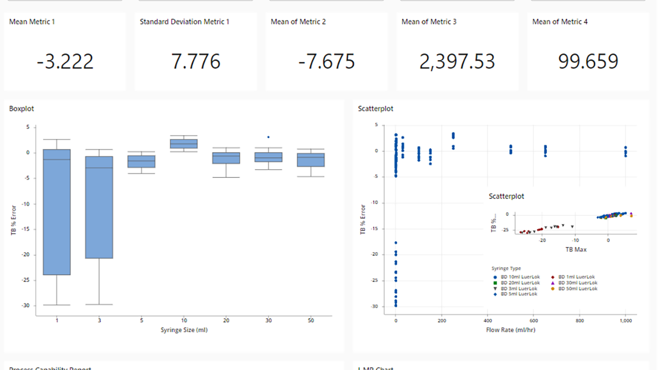 Dashboard of boxplot and scatterplot showing the means and standard deviations of different metrics.