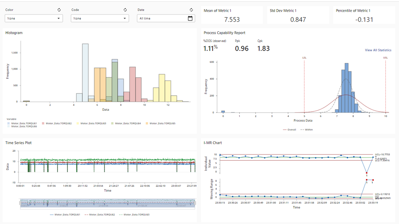 Analytics solution dashboard showing a histogram, process capability report, time series plot and I-MR chart.