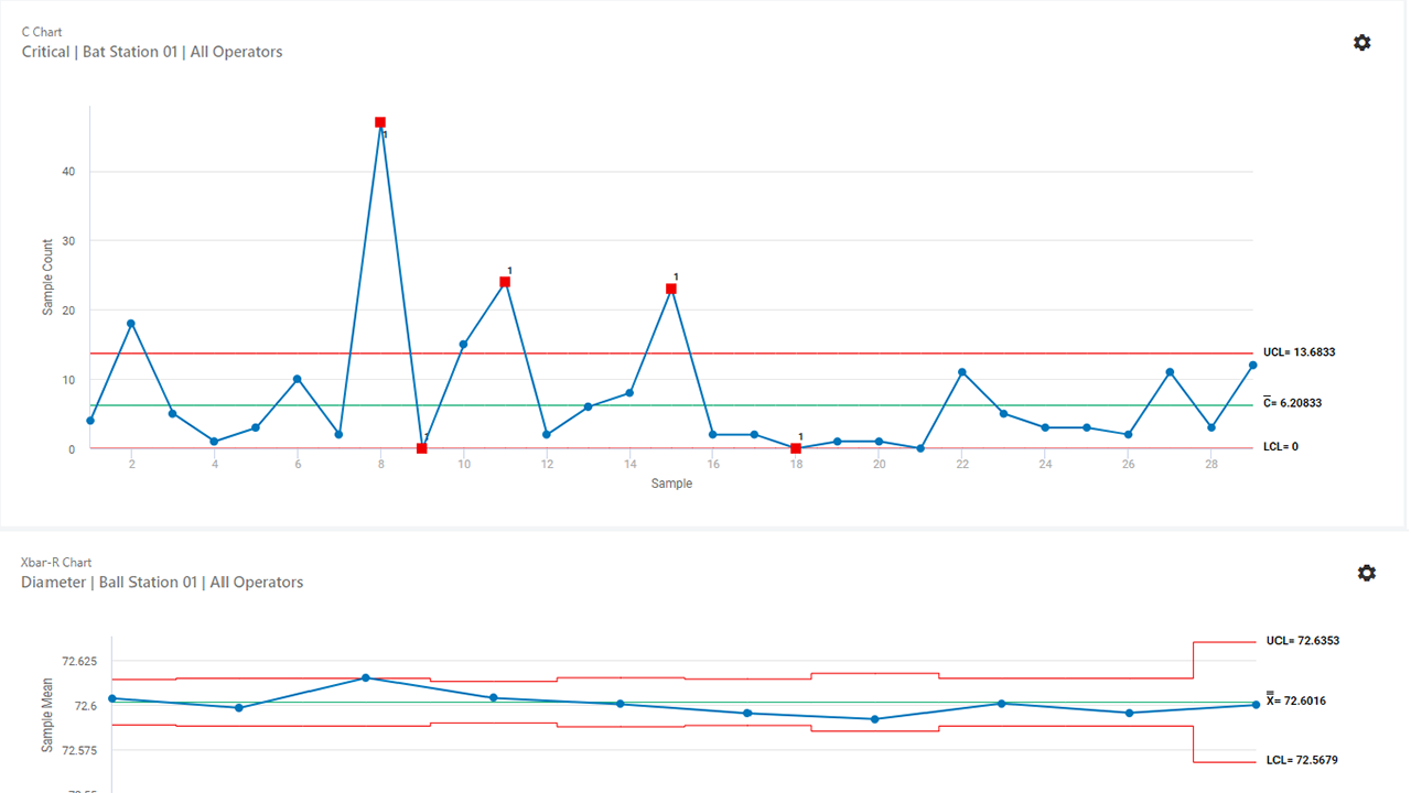 Process control chart providing a visual tool to analyze whether a process is in-control.