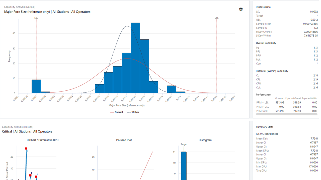 Minitab's process capability sixpack with statistical process control chart and other visual tools to analyze product capability.