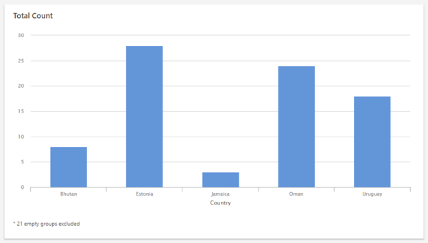 Minitab Engage Exclude Empty Groups from Dashboard Summaries After