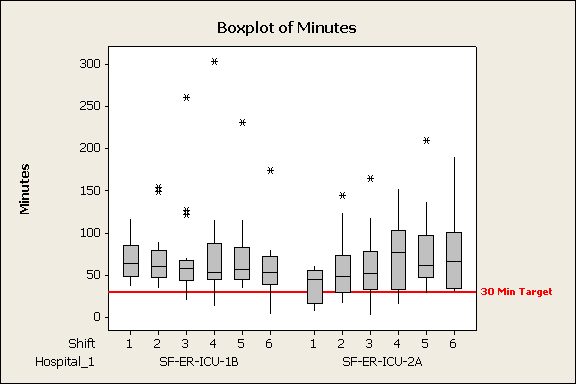 Boxplot of Minutes