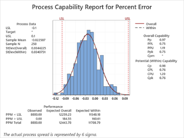 Gráfica de contorno de residuos vs. tiempo, temperatura