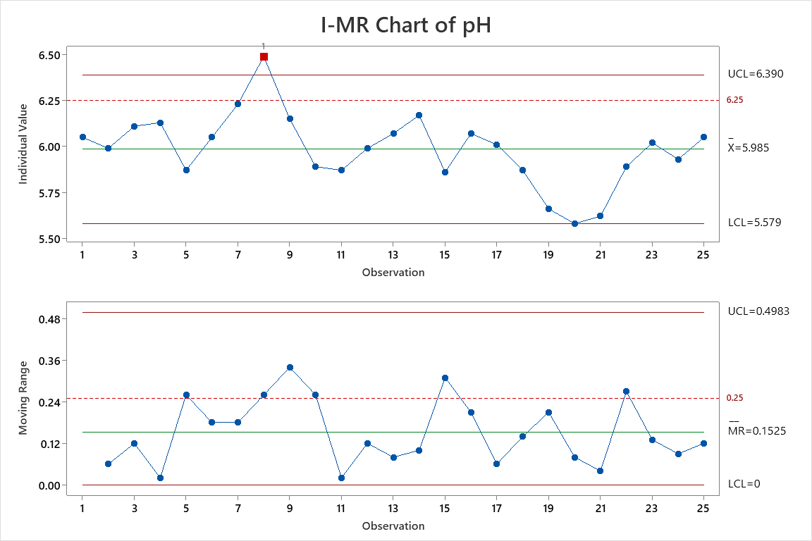 Diagramme de Pareto interactif