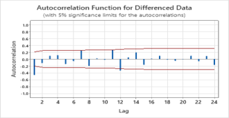 최상의 arima 예측