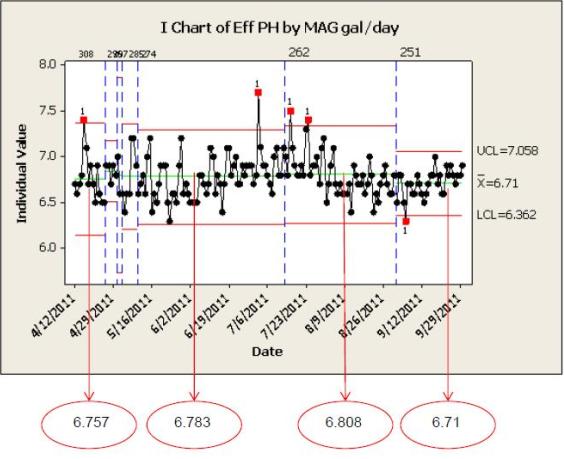 按 MAG 加仑/天划分的 Eff PH I 图