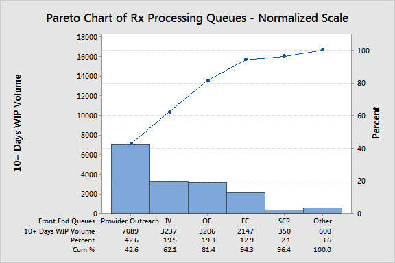 RX 处理队列的 Pareto 图 - 标准化尺度